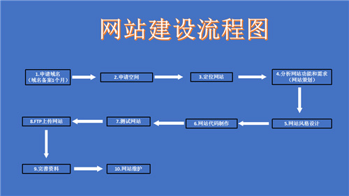 福建省网站建设,福建省外贸网站制作,福建省外贸网站建设,福建省网络公司,深圳网站建设的流程。